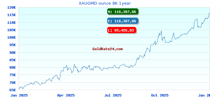 XAUGMD ounce 8K 1year