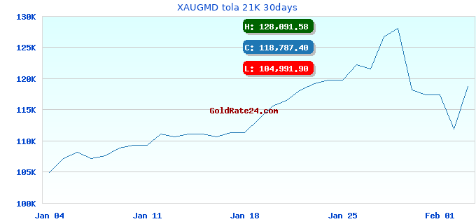 XAUGMD tola 21K 30days
