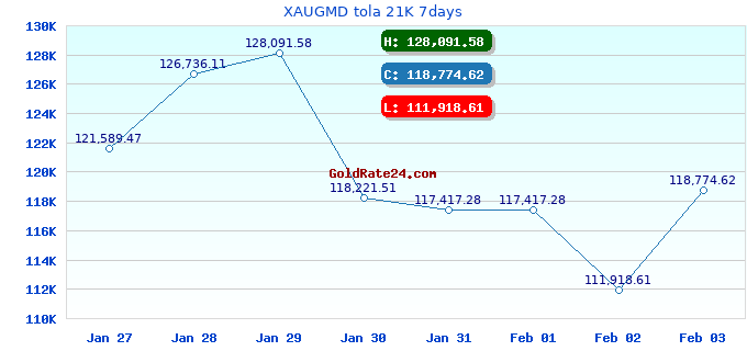XAUGMD tola 21K 7days