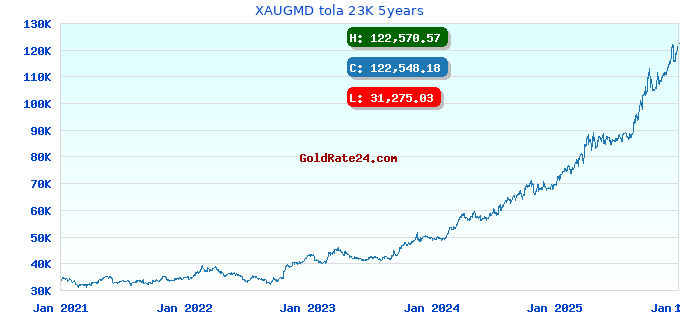XAUGMD tola 23K 5years