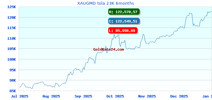 XAUGMD tola 23K 6months