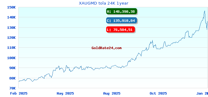 XAUGMD tola 24K 1year