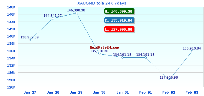 XAUGMD tola 24K 7days
