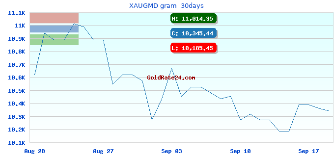 XAUGMD gram 30days
