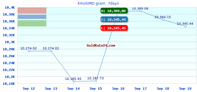 XAUGMD gram 7days