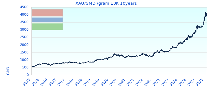 XAU/GMD /gram 10K 10years