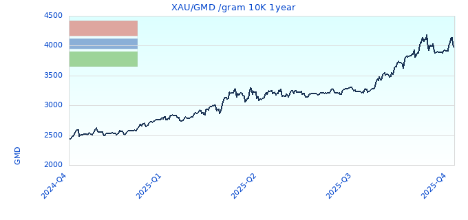 XAU/GMD /gram 10K 1year