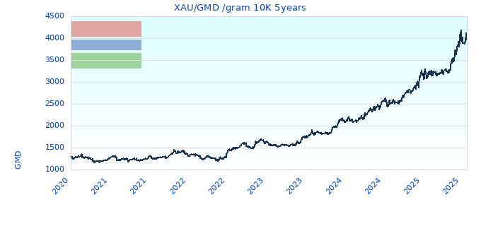 XAU/GMD /gram 10K 5years
