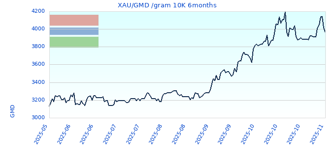 XAU/GMD /gram 10K 6months