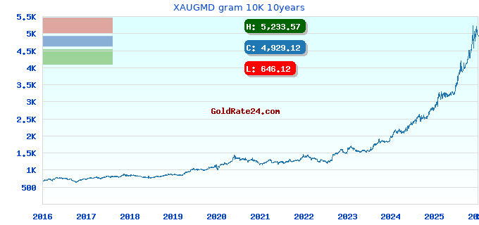 XAUGMD gram 10K 10years