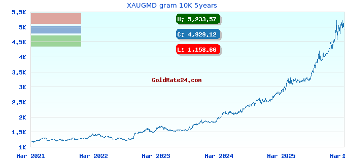 XAUGMD gram 10K 5years