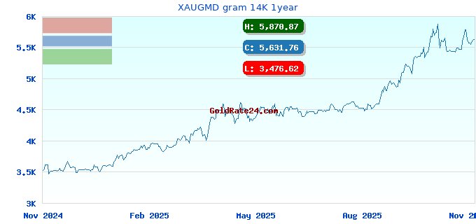 XAUGMD gram 14K 1year