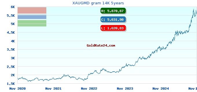 XAUGMD gram 14K 5years