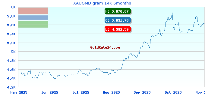 XAUGMD gram 14K 6months