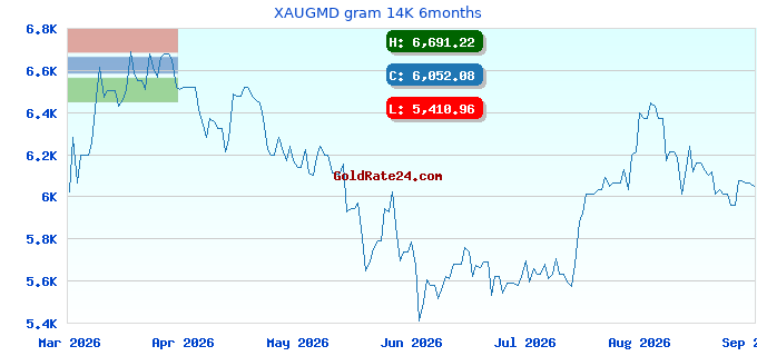 XAUGMD gram 14K 6months
