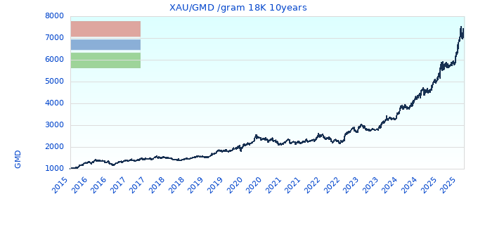XAU/GMD /gram 18K 10years