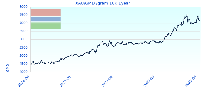 XAU/GMD /gram 18K 1year
