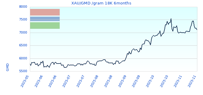 XAU/GMD /gram 18K 6months