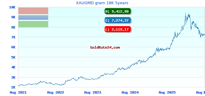 XAUGMD gram 18K 5years