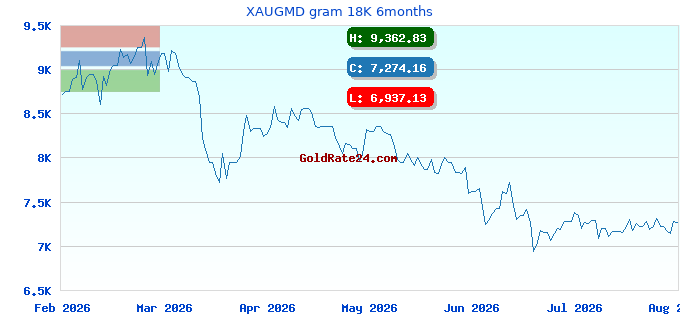 XAUGMD gram 18K 6months