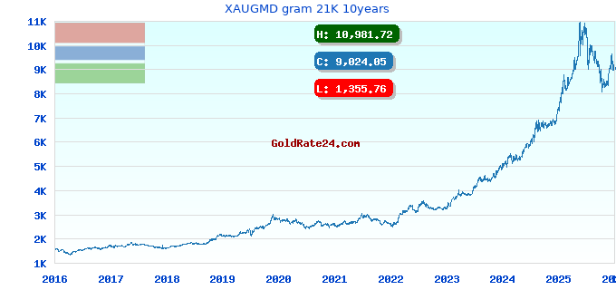 XAUGMD gram 21K 10years