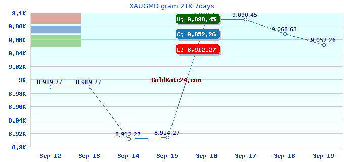 XAUGMD gram 21K 7days