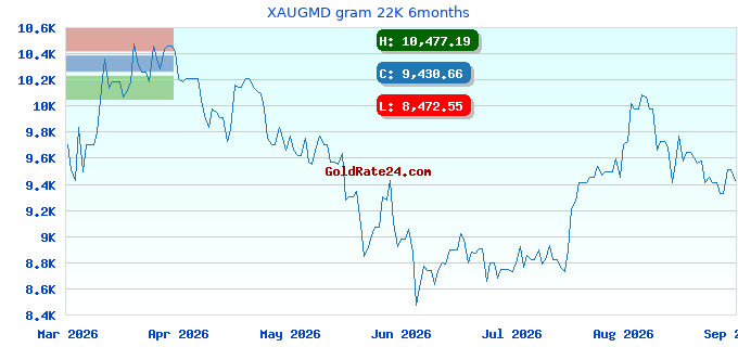 XAUGMD gram 22K 6months