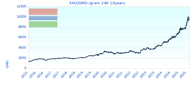 XAU/GMD /gram 24K 10years