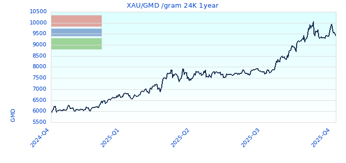 XAU/GMD /gram 24K 1year