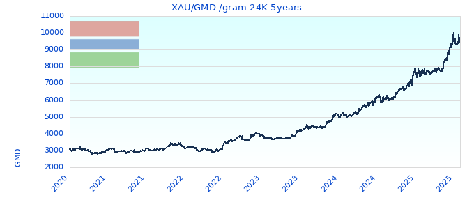 XAU/GMD /gram 24K 5years