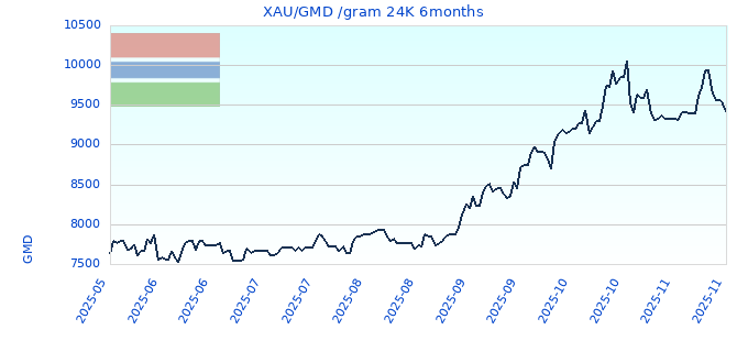 XAU/GMD /gram 24K 6months