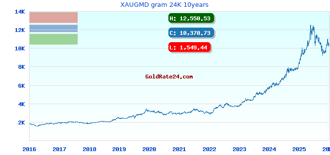 XAUGMD gram 24K 10years