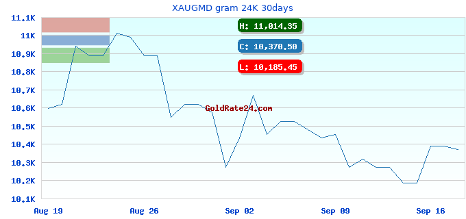XAUGMD gram 24K 30days