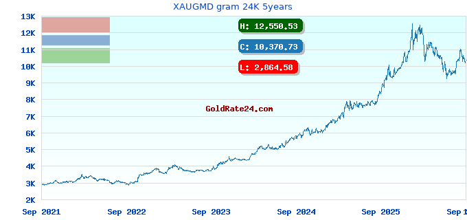 XAUGMD gram 24K 5years