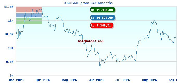 XAUGMD gram 24K 6months