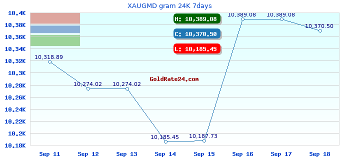 XAUGMD gram 24K 7days