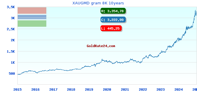 XAUGMD gram 8K 10years