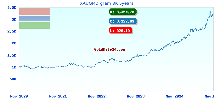 XAUGMD gram 8K 5years