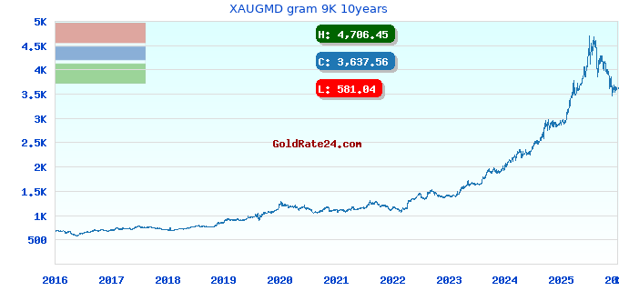 XAUGMD gram 9K 10years