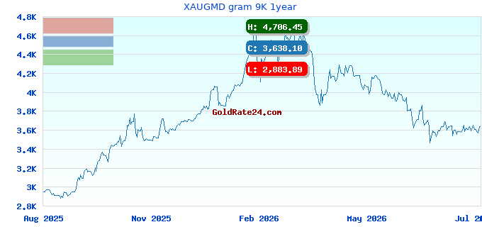 XAUGMD gram 9K 1year