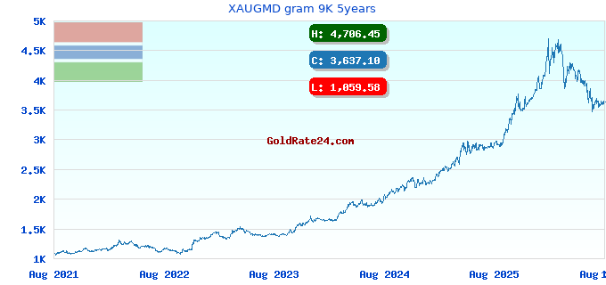 XAUGMD gram 9K 5years