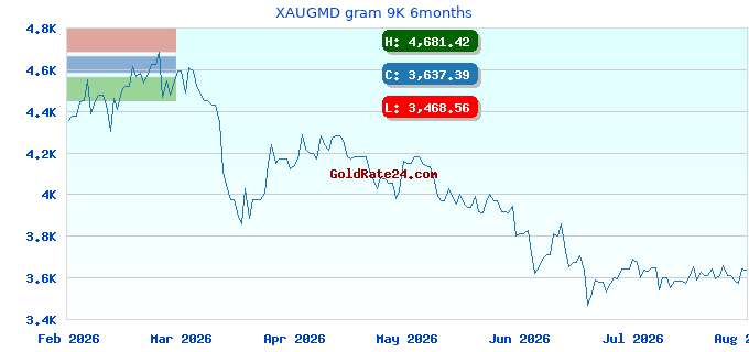 XAUGMD gram 9K 6months