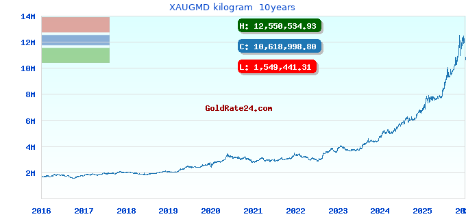 XAUGMD kilogram  10years