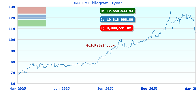 XAUGMD kilogram  1year