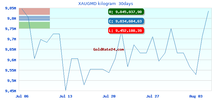 XAUGMD kilogram 30days
