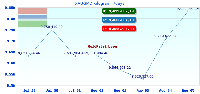 XAUGMD kilogram 7days