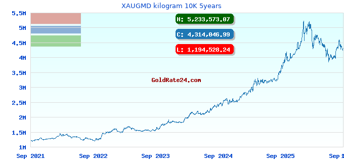 XAUGMD kilogram 10K 5years