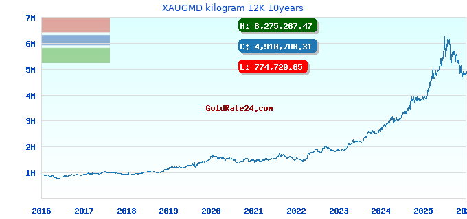 XAUGMD kilogram 12K 10years