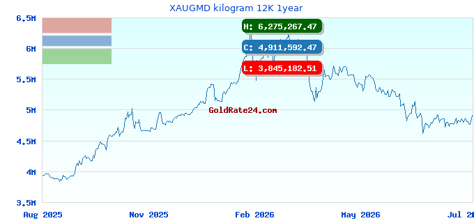 XAUGMD kilogram 12K 1year