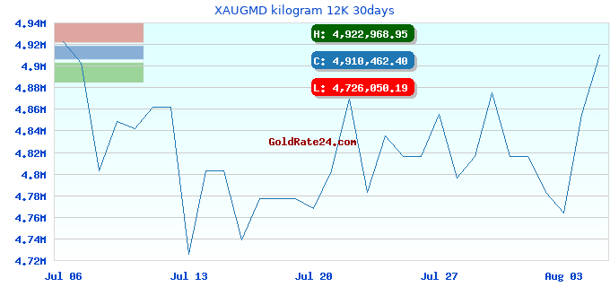 XAUGMD kilogram 12K 30days
